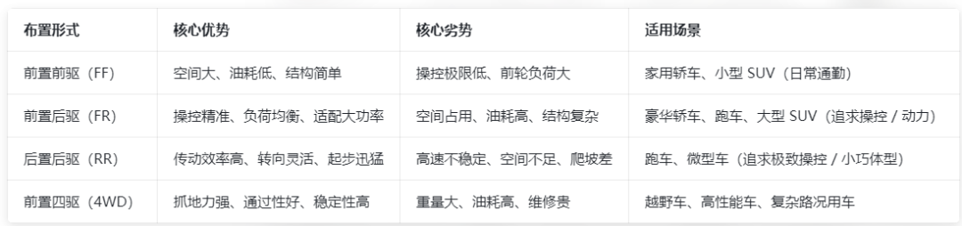 汽车四大传动系统布置形式示意图 + 核心解析