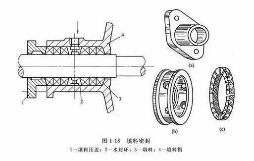 泵轴封装置结构,原理与分类盘点