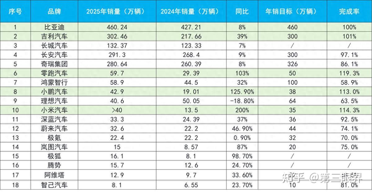 【眼观】为什么完成年度销量目标的车企屈指可数?