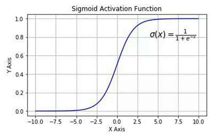 Sigmoid function详解 - 知乎