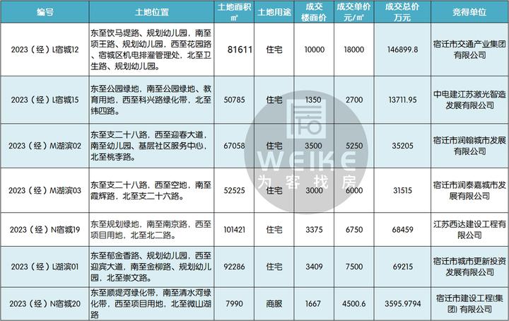 土拍潮!宿迁再成交7宗优质地块,揽金30多亿,国企唱主角 - 知乎