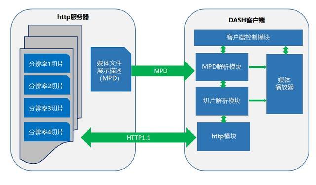 DASH 协议调研总结 - 知乎