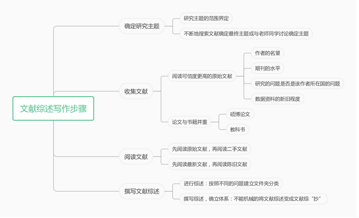 研究生如何写好一篇文献综述 - 知乎
