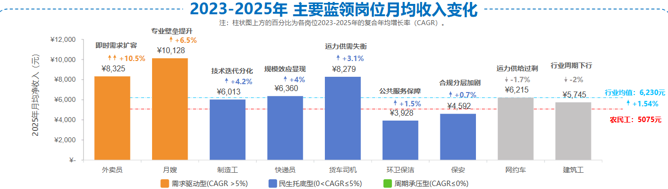 蓝领收入增速超白领，月嫂外卖员时薪领跑，但存在「生存无忧，发展受限」问题，高薪和职业前景，你会怎么选？
