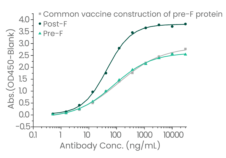 RSV-pre-F三聚体蛋白：助力疫苗领域的深入研究 - 知乎