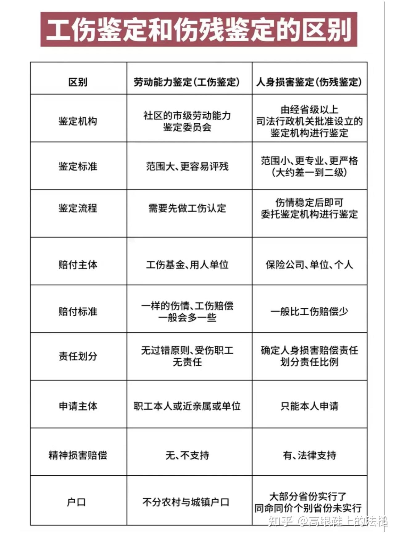 劳动能力鉴定和伤残鉴定是一回事吗