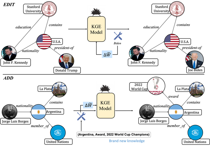 Editing Language Model-based Knowledge Graph Embeddings 一篇关于KGE模型编辑的论文 ...