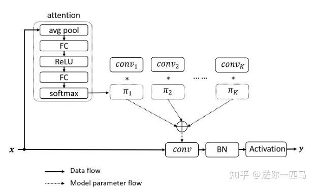 动态卷积(Dynamic Convolution: Attention over Convolution Kernels) - 知乎