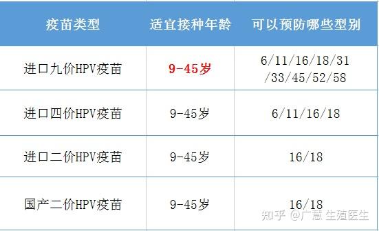 九价HPV疫苗到底有没有年龄限制吗? - 知乎