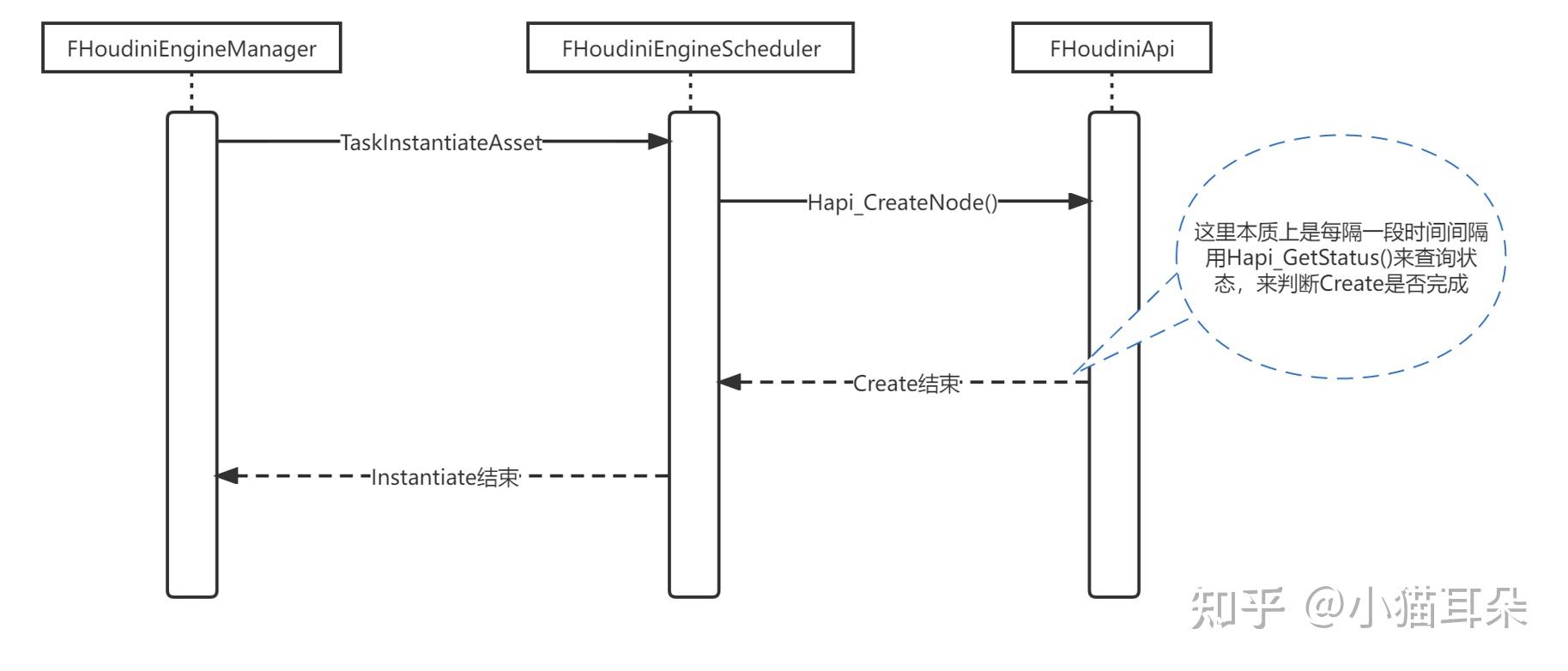 Hapi Engine Houdini Engine For Unreal 与 HAPI 交互流程 - 知乎