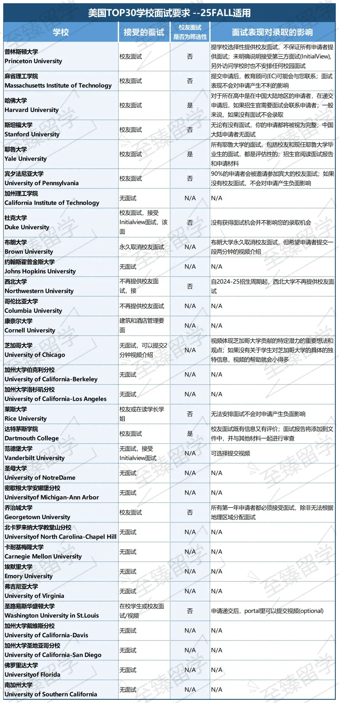 美国本科留学大学面试怎么准备?