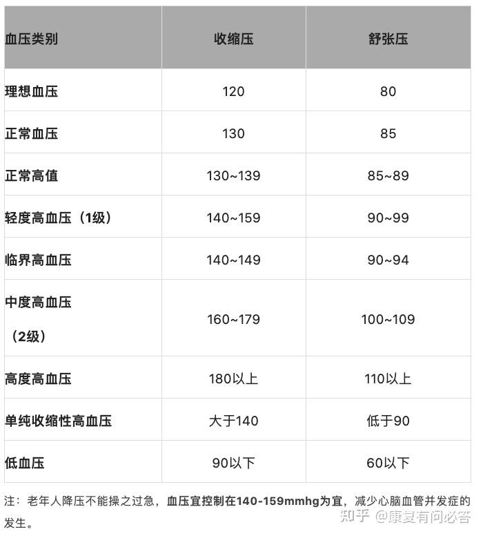 30~40岁的中青年人群，也易招致高血压（内附血压值对照表） - 知乎