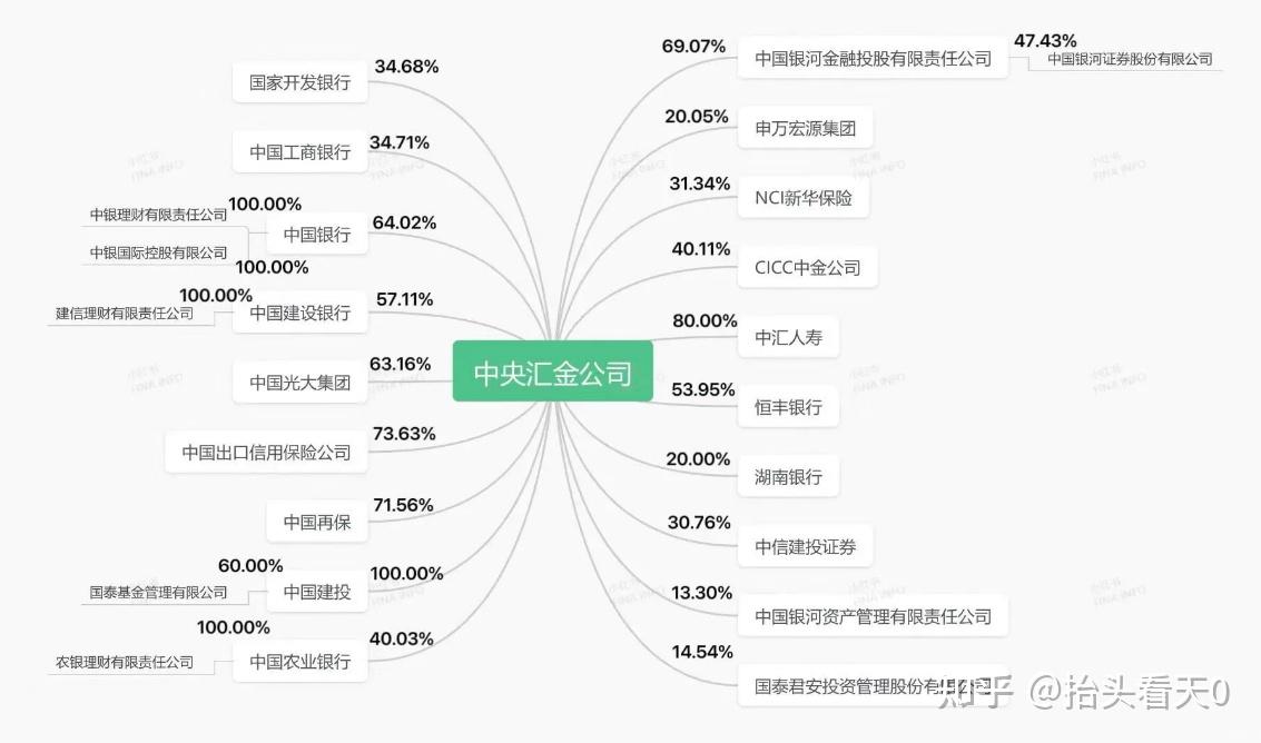 中央汇金金融领域的超级“国家队汇金整体管理资产规模已经超过了 11.6 万亿元 - 知乎
