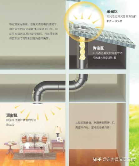 导光管采光系统是如何运行的？ - 知乎
