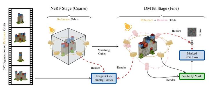 SV3D: Novel Multi-view Synthesis and 3D Generation from a Single Image ...