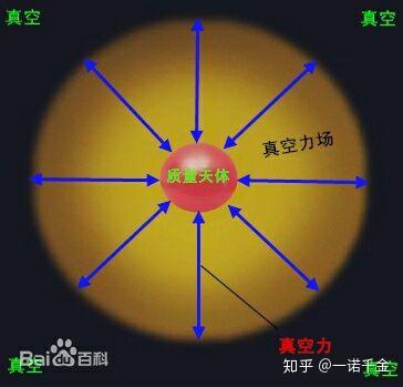 《论真空能量的三种力场效应》 - 知乎