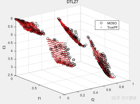 多目标优化算法：多目标蛇优化算法（Multiple Objective Snake Optimizer，MOSO）通过MATLAB代码 - 知乎