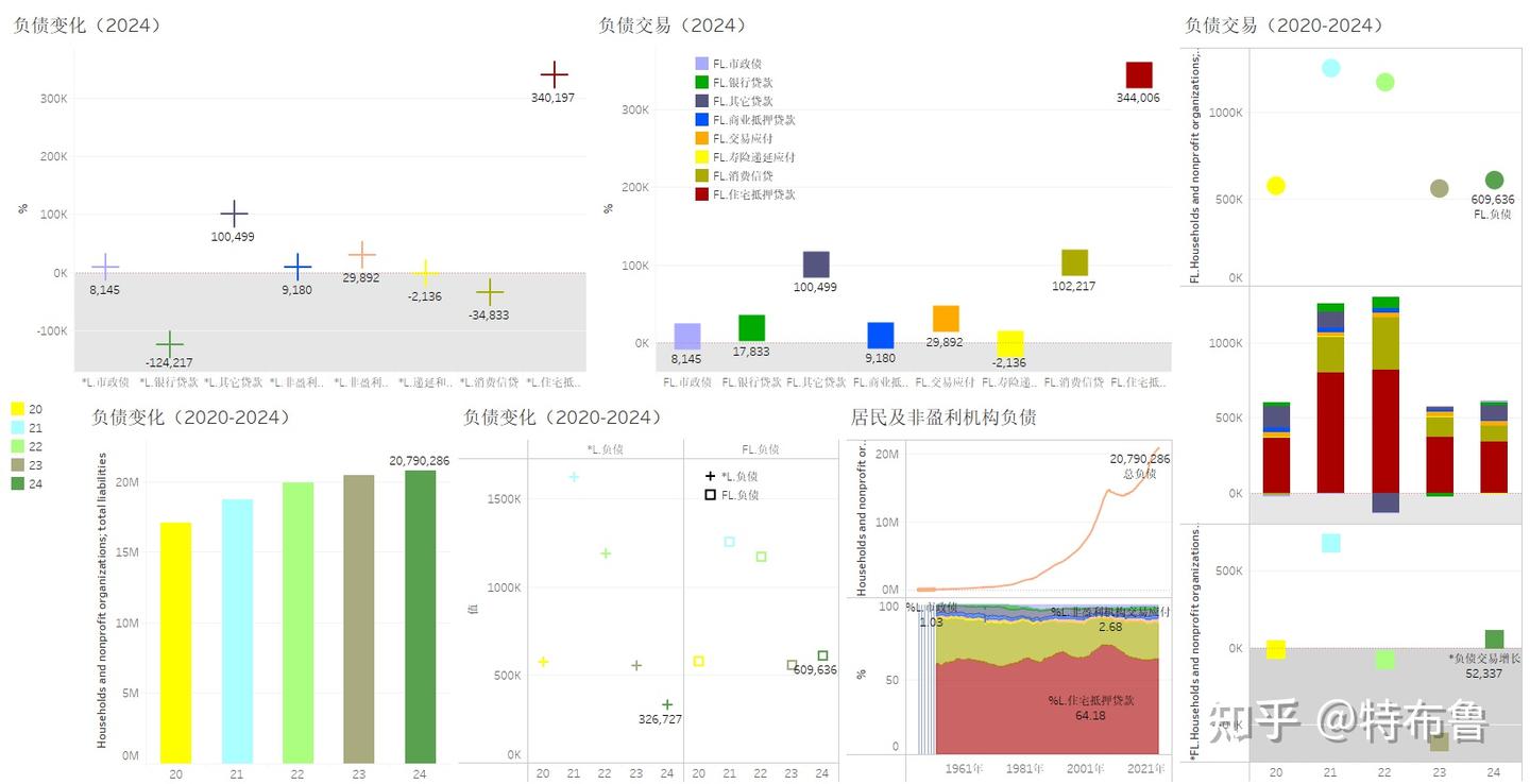 数览美利坚--美国居民及非盈利机构资产负债（2024）--在房产和股票增值的带动下，美国居民资产规模突破190万亿美元，净资产169万亿美元，净资产率89%  - 知乎