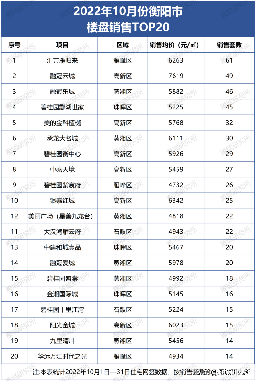 10月份衡阳楼盘销售排行榜出炉!这家房企更受青睐 - 知乎