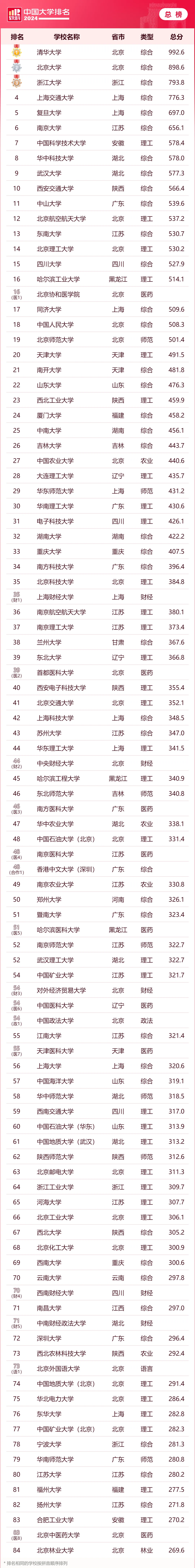 2020软科中国大学排名(2021年软科中国大学排行)
