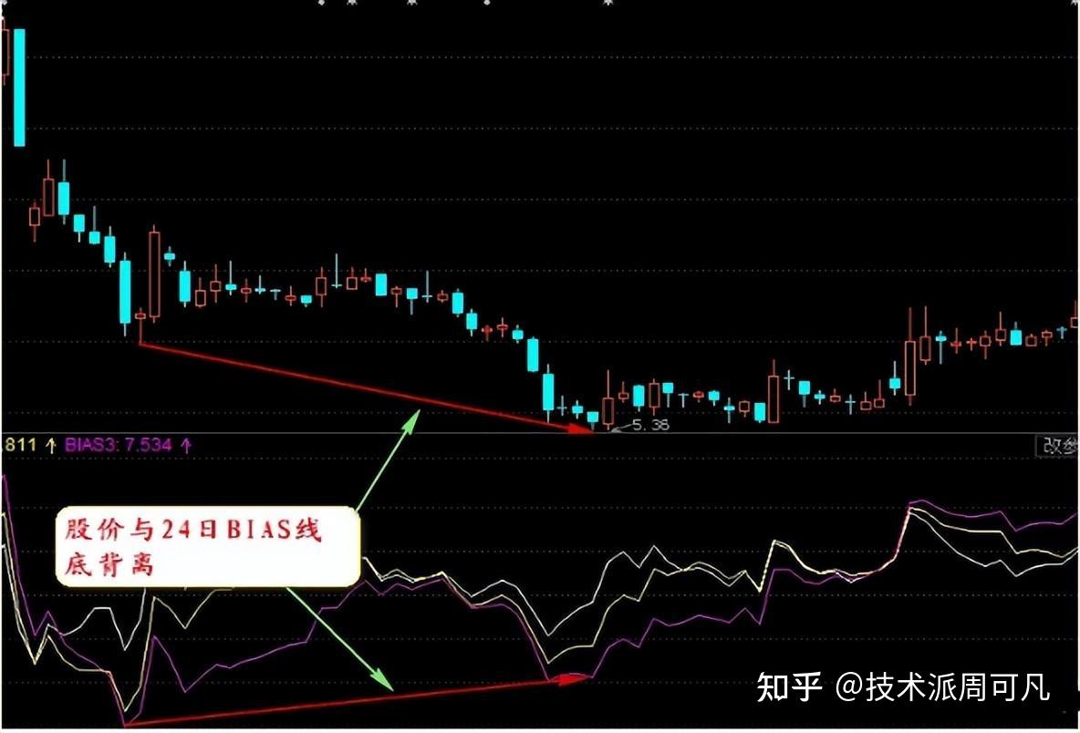 常被忽视的乖离率（BIAS），短线实用性高，投资者如何运用呢？ - 知乎