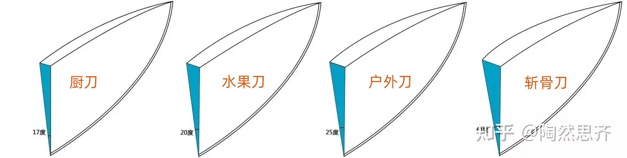 二,刀刃角度科普