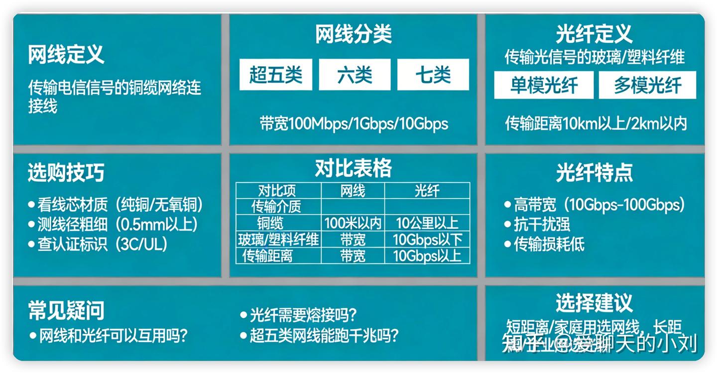 【网络基础】你知道的网线有哪些,光纤可以取代网线么?