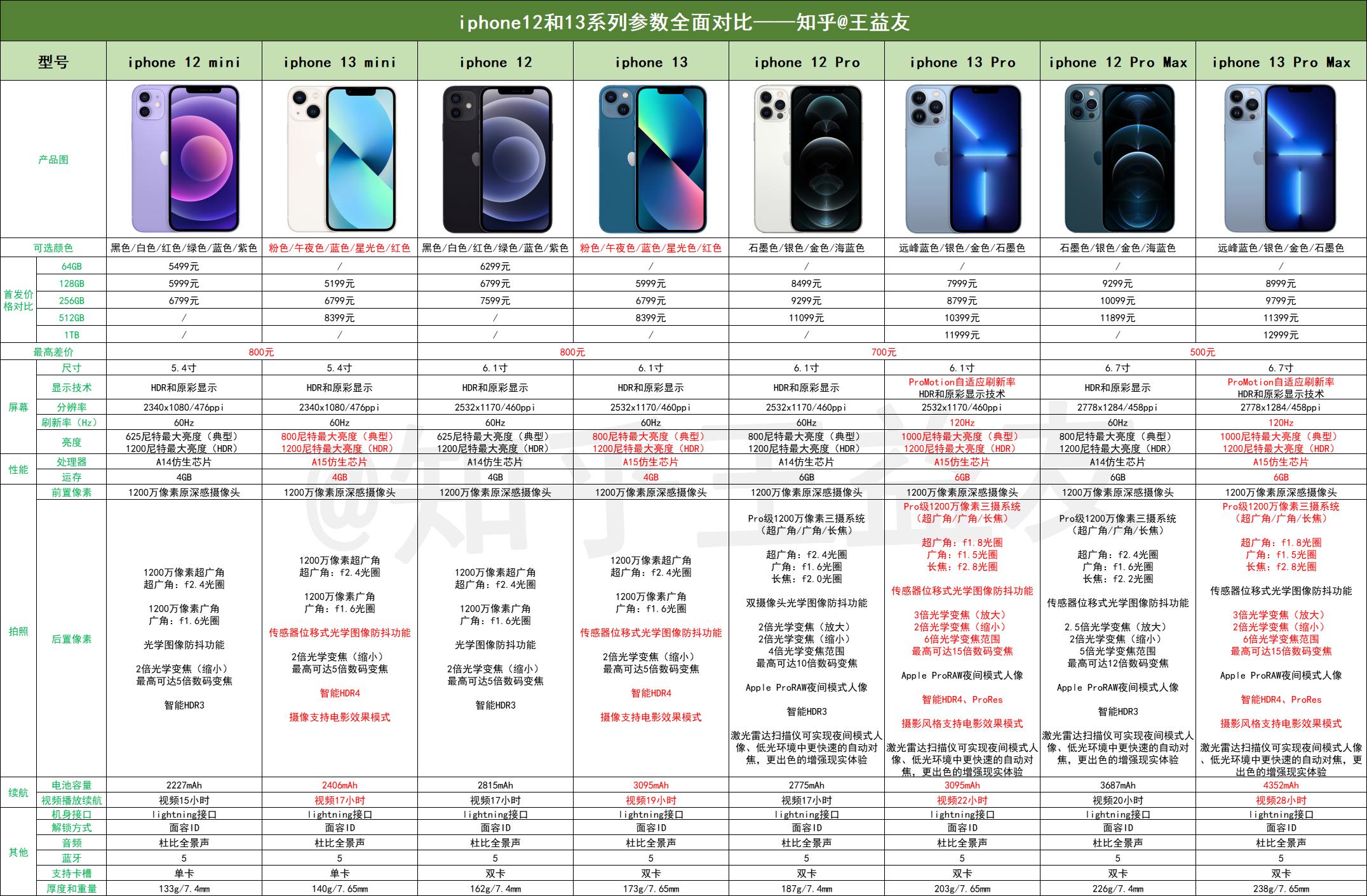 如何评价 2021年 9 月 14日发布的 iphone 13系列? - 知乎