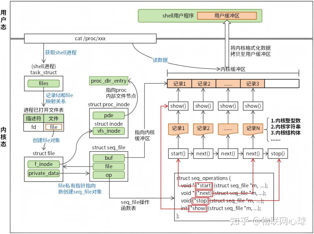 Linux Procedure File 一文吃透 Linux proc 文件系统 - 知乎
