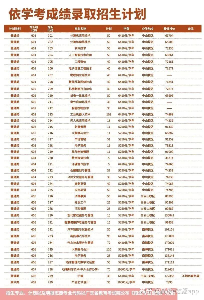306分超14万人!广东2026春考成绩已出!这些院校招生计划同步公布 - 知乎