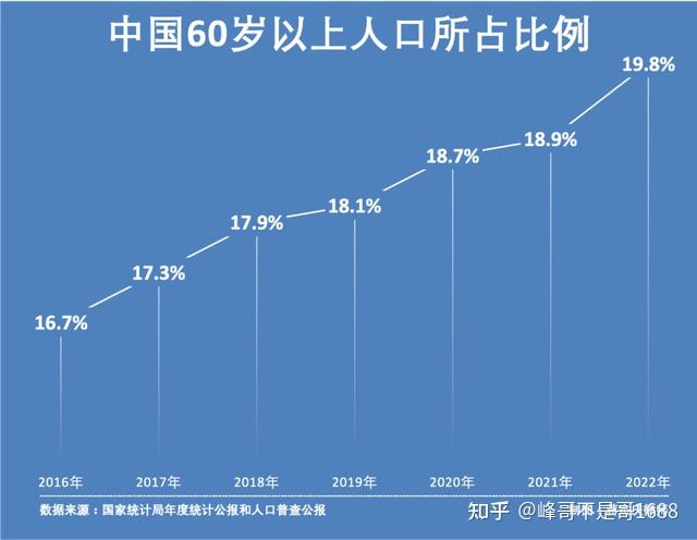 中国人口结构图2022图片