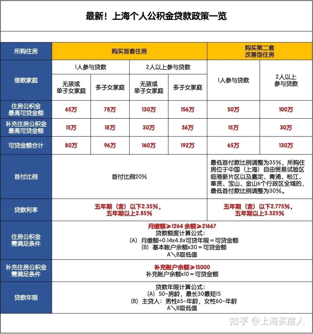 上海新政之后，6月最新购房政策：限购+贷款+赠予+继承+新房积分+摇号+税费！(修改版） - 知乎