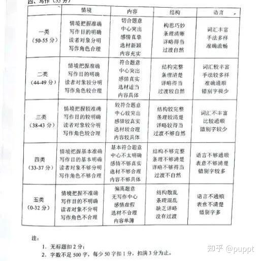 初三语文作文跑题预防技巧(初三语文作文跑题预防技巧分析) 初三语文作文跑题预防技巧(初三语文作文跑题预防技巧分析)