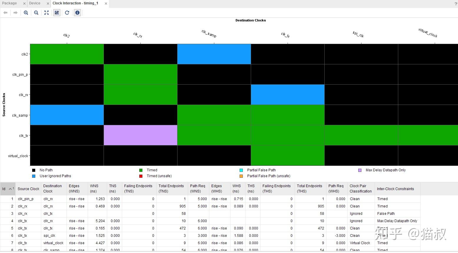 Vivado时序收敛技术（一） Baseline基础理论 - 知乎