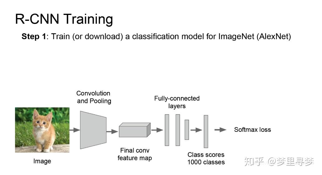（三十）通俗易懂理解——R-CNN - 知乎