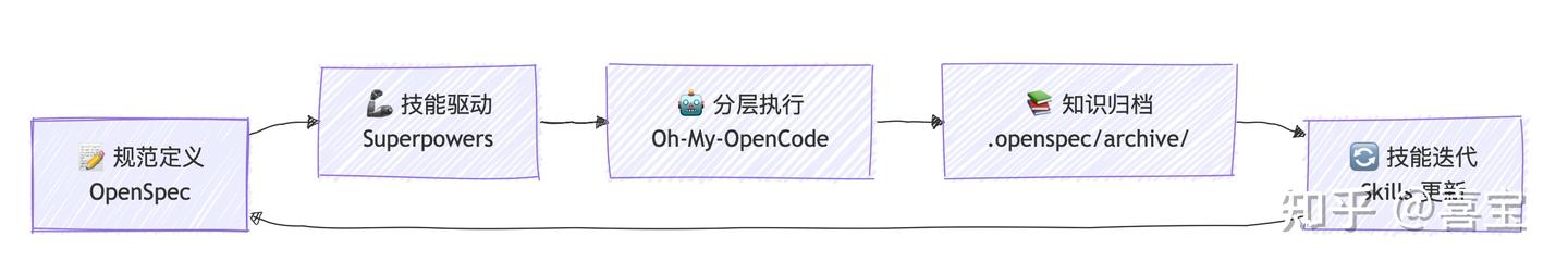 OpenCode 完整开发方案：从基础到规范驱动的可持续演进实践 - 知乎