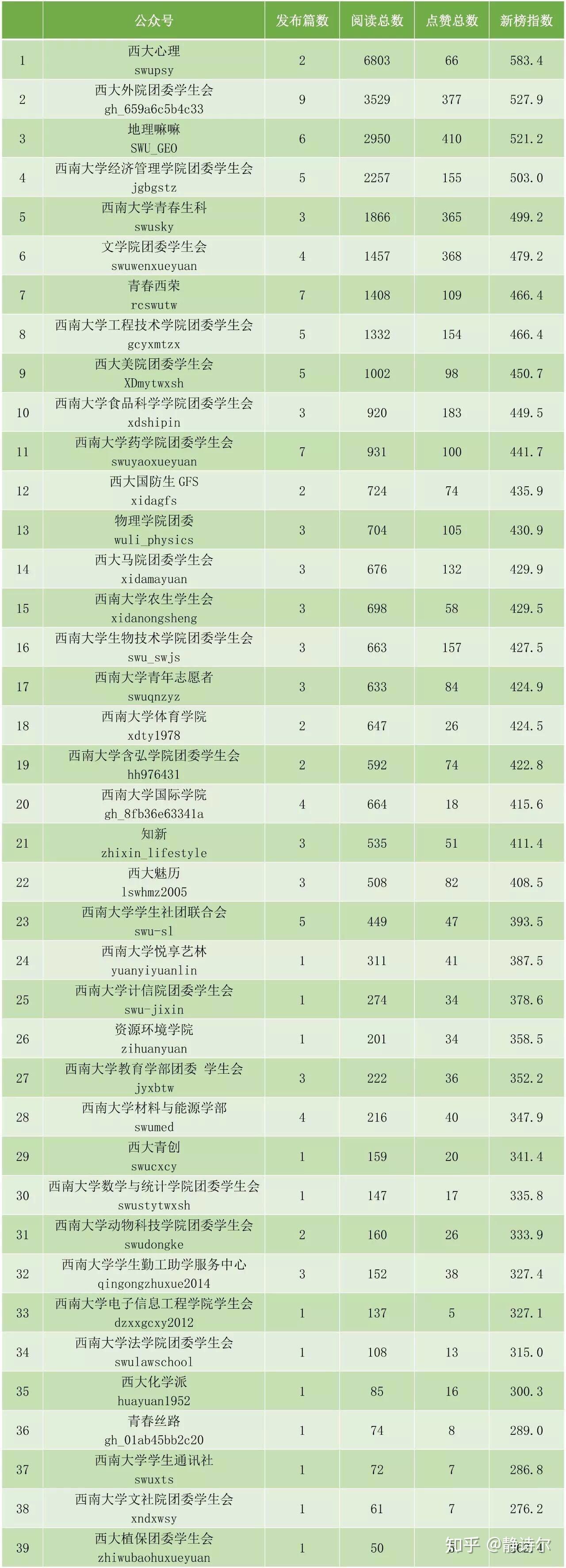 西南大学各个学院的公众号 - 知乎