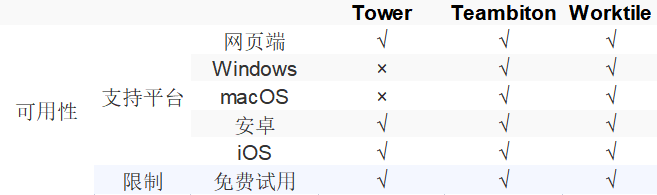 【测评】项目管理软件横向对比：Tower vs Teambition vs Worktile - 知乎