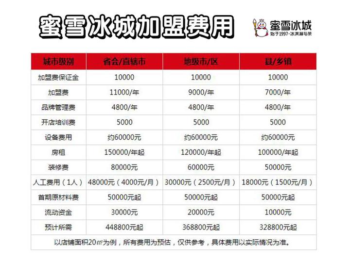 蜜雪冰城加盟费用及加盟条件分析开一家蜜雪冰城需要多少钱