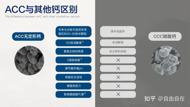 无定形钙的优势有哪些? - 知乎