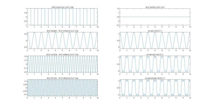 正弦信号作为基本信号合成方波的过程（matlab） - 知乎