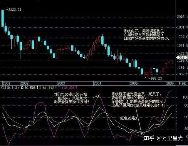 炒股短线技巧有哪些? - 知乎