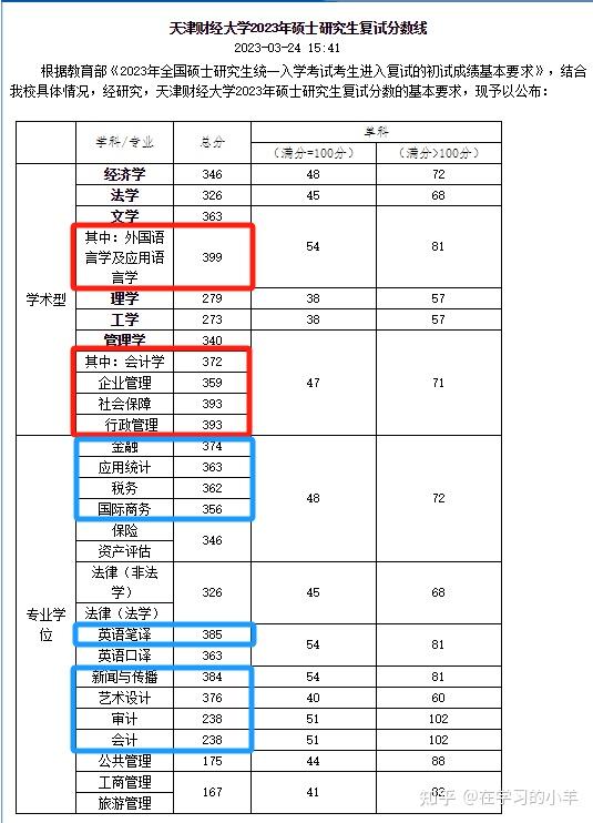 准备2025考研,求问考研的分数线应该怎么看?