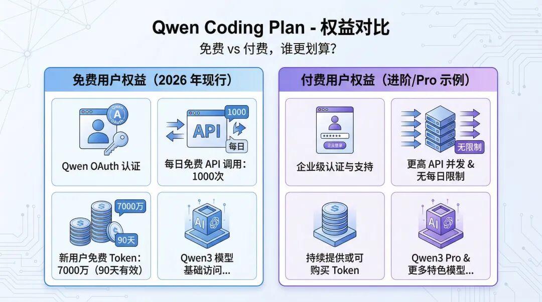 付费不如免费？阿里云 Qwen Coding Plan 权益调整背后的定价困局 - 知乎