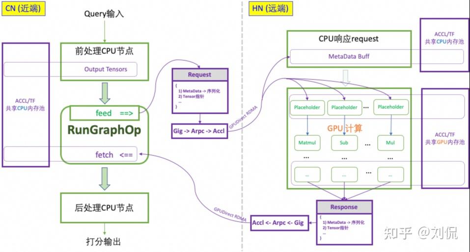 解读 NSDI25 GPU-Disaggregated Serving for Deep Learning Recommendation ...