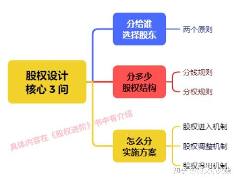 股权如何分配？要想清楚分钱和分权这2个问题 - 知乎