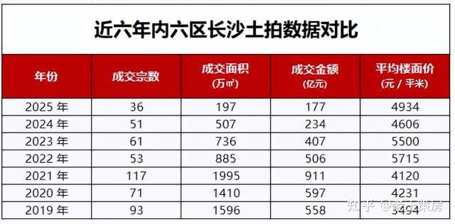 2026长沙房价是涨是跌？预测来了… - 知乎