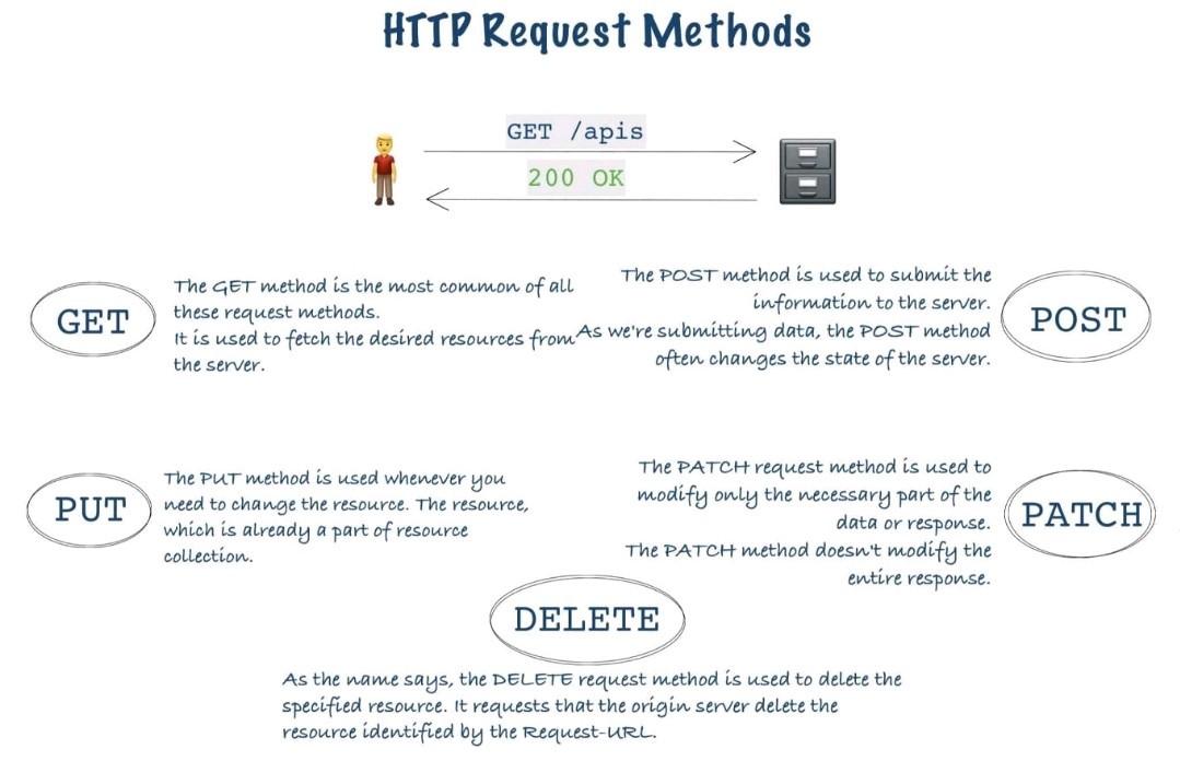快速了解 HTTP 和 Rest API - 知乎
