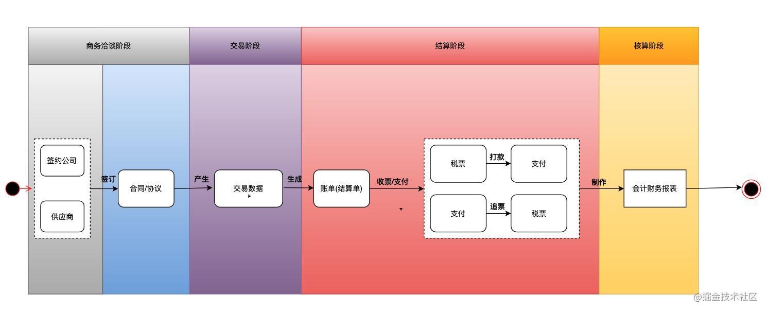 财务系统之结算体系架构业务篇 - 知乎