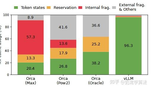 vllm论文导读 Efficient Memory Management for Large Language Model Serving ...